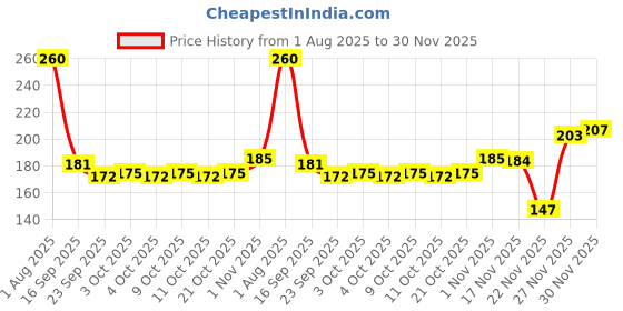 flipkart.com jancom 1 Pair Cut Resistant Gloves, Food Grade Kitchen Glove for Hand Safety while Cutting, Cooking, doing Yard Work (Free Size) Synthetic Safety Gloves jancom Price History Graph from 1 Aug 2025 to 30 Nov 2025