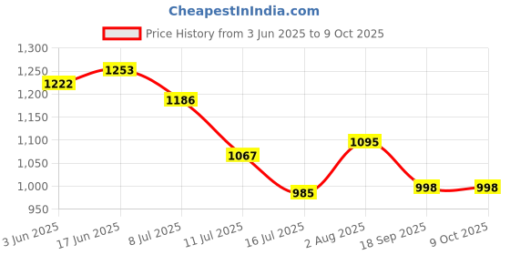 flipkart.com JANCOM 10x25 Binocular Ideal for Outdoor Adventures Bird Watching and Events Binoculars Price History Graph from 3 Jun 2025 to 8 Oct 2025