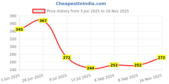 flipkart.com jancom 28 in 1 Wire Stripper and Cutter Pliers Tools For Electricians Lineman Plier jancom Price History Graph from 3 Jun 2025 to 16 Nov 2025