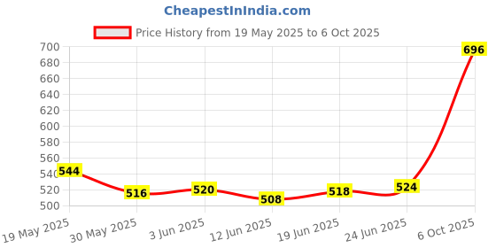 flipkart.com JANCOM 48V Electric Car Pressure Washer Power Lithium battery Game Battery Price History Graph from 19 May 2025 to 6 Oct 2025