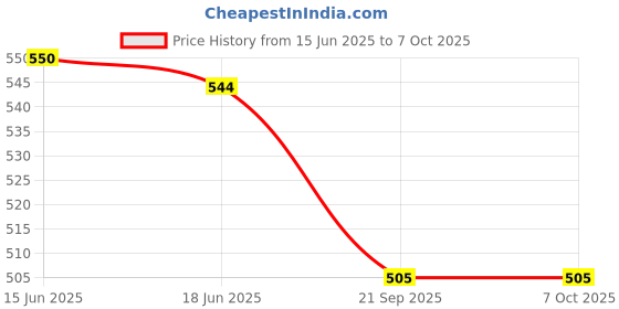 flipkart.com jancom art and craft_sand_clay jancom Price History Graph from 15 Jun 2025 to 6 Oct 2025