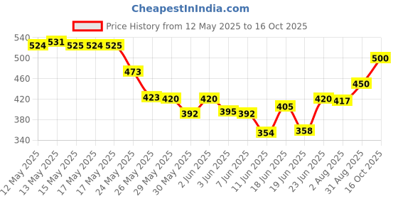 flipkart.com jancom Book Light for Reading Eye Care Reading Light Clip Night Light for Book Kids Study Lamp jancom Price History Graph from 12 May 2025 to 16 Oct 2025