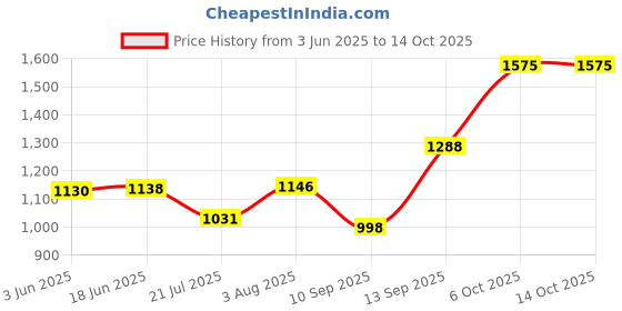 flipkart.com jancom Chest Massager For Women jancom Price History Graph from 3 Jun 2025 to 13 Oct 2025