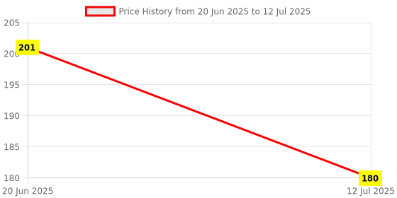 flipkart.com JANCOM Combo for Laptops, Computers, Mobiles Price History Graph from 20 Jun 2025 to 12 Jul 2025
