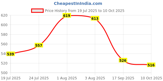 flipkart.com jancom Ferrule Crimping Kit Self adjustable Ratchet Wire Crimper Plier Terminal Set Ferrule Crimping Plier Self Adjusting Electrician Ratchet Crimper Plier Manual Crimper jancom Price History Graph from 19 Jul 2025 to 9 Oct 2025