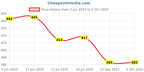 flipkart.com jancom Lingerie Storage Case jancom Price History Graph from 3 Jun 2025 to 5 Oct 2025