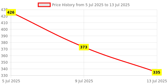 flipkart.com JANCOM Mini LED Keychain Flashlights Rechargeable Flashlights with Lighter Motion Sensor Light Price History Graph from 5 Jul 2025 to 13 Jul 2025