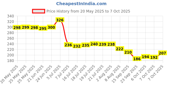 flipkart.com jancom Multifunction Wire Stripper Groove Plier jancom Price History Graph from 20 May 2025 to 6 Oct 2025
