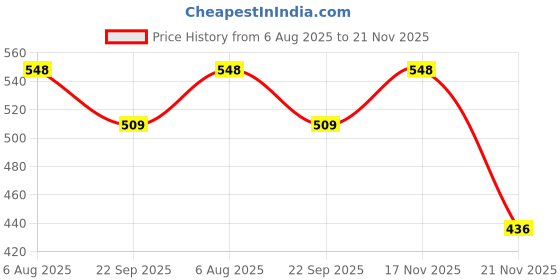 flipkart.com jancom Natural Kinetic Sand Kit for Kids Activity Toys jancom Price History Graph from 6 Aug 2025 to 21 Nov 2025