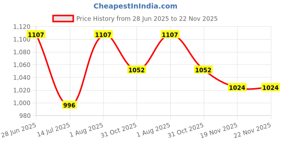 flipkart.com JANCOM Plant Grow Lights for Indoor Plants Light Strip Price History Graph from 28 Jun 2025 to 22 Nov 2025