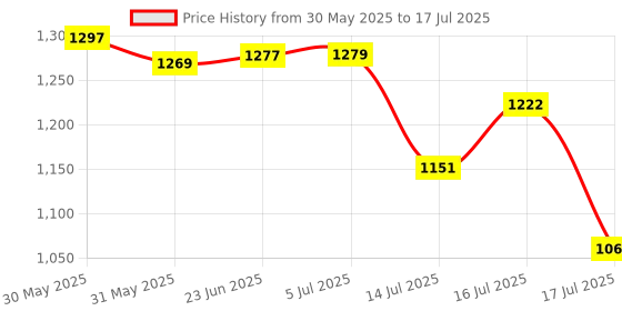 flipkart.com JANCOM Professional 20 x 50 Binoculars Powerful Compact HD Lens Binoculars Price History Graph from 30 May 2025 to 16 Jul 2025