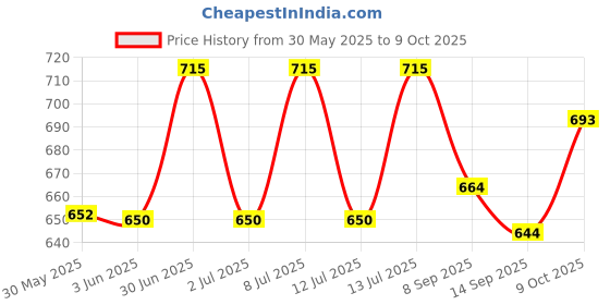 flipkart.com jancom rabbit Night Light for Kids Night Lamp jancom Price History Graph from 30 May 2025 to 9 Oct 2025