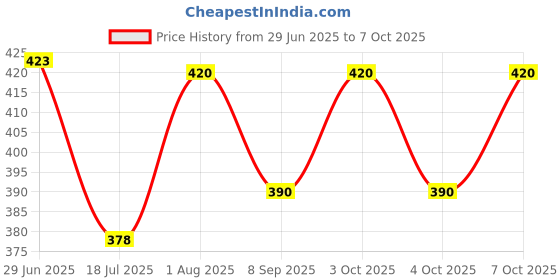 flipkart.com jancom Rechargeable LED Stand Desk Lamp with USB Charging Port and Pen Phone Holder Table Lamp jancom Price History Graph from 29 Jun 2025 to 6 Oct 2025