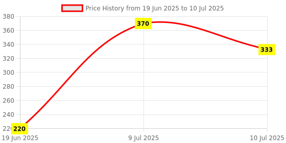 flipkart.com JANCOM Reflector Price History Graph from 19 Jun 2025 to 10 Jul 2025
