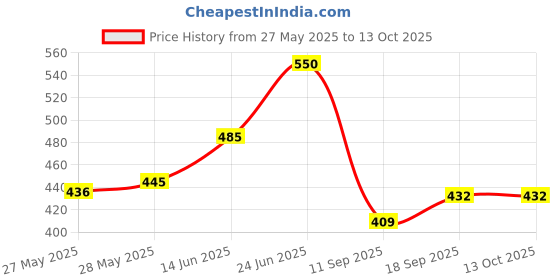 flipkart.com jancom Spray Mop for Floor Cleaning-Dry Wet Wood Floor Mop Washable Pads Wet & Dry Mop jancom Price History Graph from 27 May 2025 to 13 Oct 2025