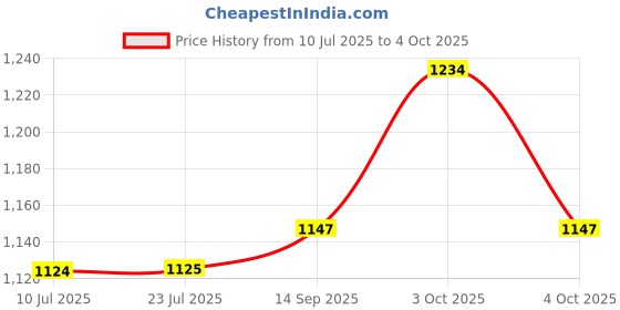 flipkart.com jancom Swing Arm Wall Light Wall Lamp With Bulb jancom Price History Graph from 10 Jul 2025 to 4 Oct 2025