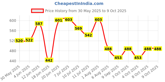 flipkart.com jancom Tripod Floor lamp jancom Price History Graph from 30 May 2025 to 9 Oct 2025