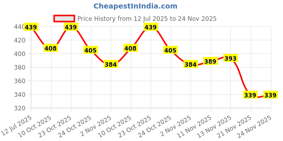 flipkart.com janeric basketball001 Basketball - Size: 5 janeric Price History Graph from 12 Jul 2025 to 23 Nov 2025