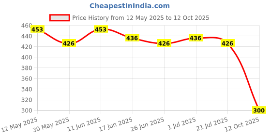 flipkart.com JANGI 10 inch 3 times 3D magnifier F3776 Screen Expander Phone Price History Graph from 12 May 2025 to 12 Oct 2025