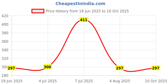 flipkart.com JANGI 10 inch 3 times 3D magnifier for all mobile phones Screen Expander Phone Price History Graph from 19 Jun 2025 to 10 Oct 2025