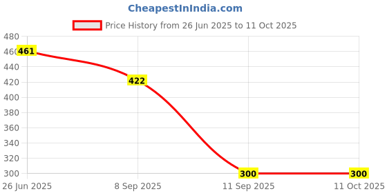 flipkart.com JANGI 10 inch 3 times 3D magnifier fresnel mirror HD Screen Expander Phone Price History Graph from 26 Jun 2025 to 11 Oct 2025