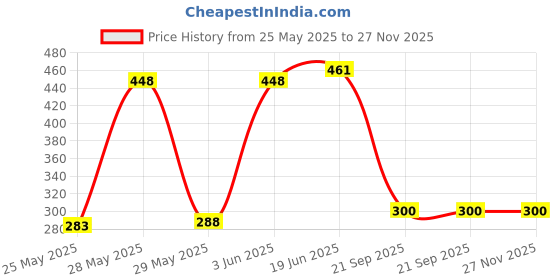 flipkart.com JANGI 10 inch 3 times 3D magnifier fresnel mirror HD Screen Expander Phone Price History Graph from 25 May 2025 to 26 Nov 2025