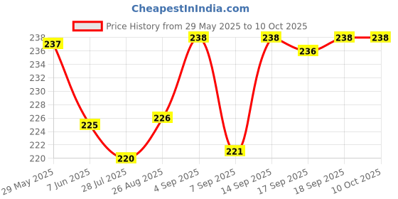 flipkart.com JANGI 10 inch 3 times 3D magnifier fresnel mirror HD Screen Expander Phone Price History Graph from 29 May 2025 to 10 Oct 2025