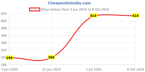 flipkart.com JANGI 10 inch 3 times 3D magnifier fresnel mirror HD Screen Expander Phone Price History Graph from 3 Jun 2025 to 8 Oct 2025