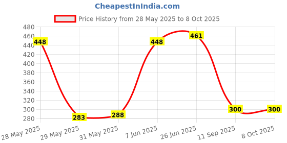 flipkart.com JANGI 10 inch 3 times 3D magnifier fresnel mirror HD Screen Expander Phone Price History Graph from 28 May 2025 to 7 Oct 2025