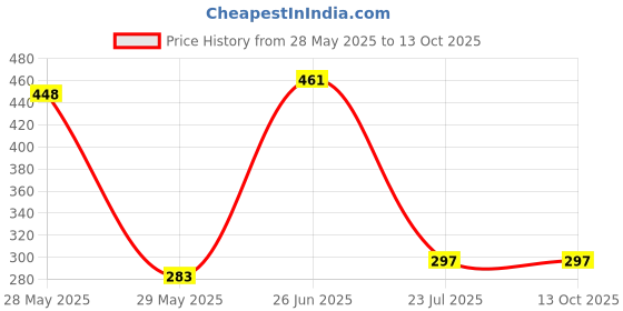 flipkart.com JANGI 10 inch 3 times 3D magnifier fresnel mirror HD Screen Expander Phone Price History Graph from 28 May 2025 to 12 Oct 2025