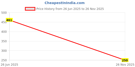 flipkart.com JANGI 10 inch 3 times 3D magnifier fresnel mirror HD Screen Expander Phone Price History Graph from 26 Jun 2025 to 26 Nov 2025