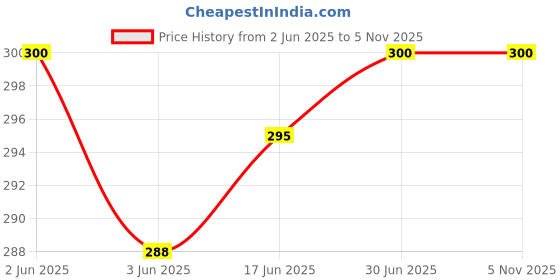 flipkart.com JANGI 10 inch 3 times 3D magnifier fresnel mirror HD Screen Expander Phone Price History Graph from 2 Jun 2025 to 5 Nov 2025