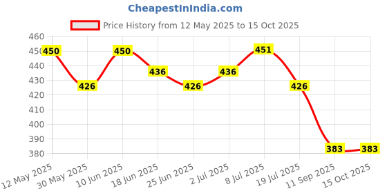 flipkart.com JANGI 10 inch 3 times 3D magnifier glass Fresnel mirror screen enlarger Screen Expander Phone Price History Graph from 12 May 2025 to 15 Oct 2025