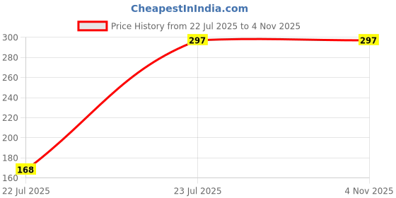 flipkart.com JANGI 10 inch 3 times 3D magnifier JNG best mobile screen magnifier expanders Screen Expander Phone Price History Graph from 22 Jul 2025 to 2 Nov 2025