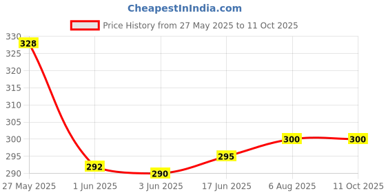 flipkart.com JANGI 10 inch 3 times 3D magnifier Screen Expander Phone Price History Graph from 27 May 2025 to 10 Oct 2025