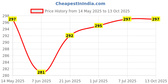 flipkart.com JANGI 10 inch 3 times 3D magnifier Screen Expander Phone Price History Graph from 14 May 2025 to 13 Oct 2025