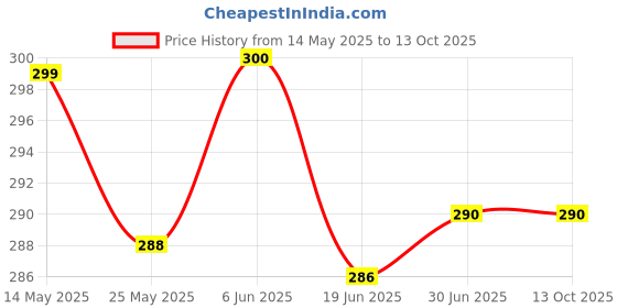 flipkart.com JANGI 10 inch 3 times 3D magnifier Screen Expander Phone Price History Graph from 14 May 2025 to 13 Oct 2025