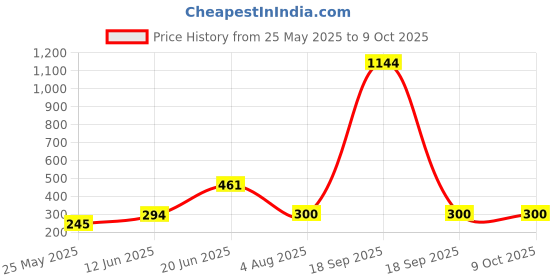 flipkart.com JANGI 10 inch 3 times 3D magnifier Screen Expander Phone Price History Graph from 25 May 2025 to 8 Oct 2025