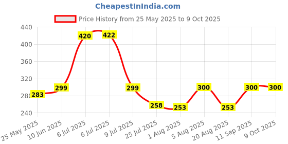 flipkart.com JANGI 10 inch 3 times 3D magnifier Screen Expander Phone Price History Graph from 25 May 2025 to 9 Oct 2025