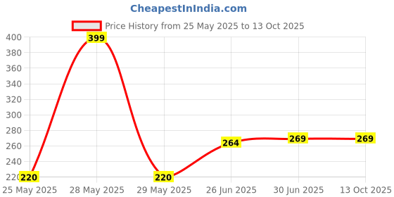 flipkart.com JANGI 10 inch 3 times 3D magnifier Screen Expander Phone Price History Graph from 25 May 2025 to 13 Oct 2025