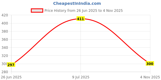 flipkart.com JANGI 10 inch 3 times 3D magnifier Screen Expander Phone Price History Graph from 26 Jun 2025 to 4 Nov 2025