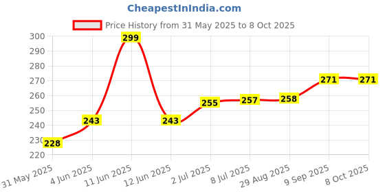 flipkart.com JANGI 10 inch 3 times 3D magnifier Screen Expander Phone Price History Graph from 31 May 2025 to 7 Oct 2025