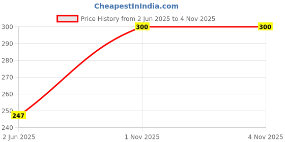 flipkart.com JANGI 10 inch 3 times 3D magnifier Screen Expander Phone Price History Graph from 2 Jun 2025 to 1 Nov 2025