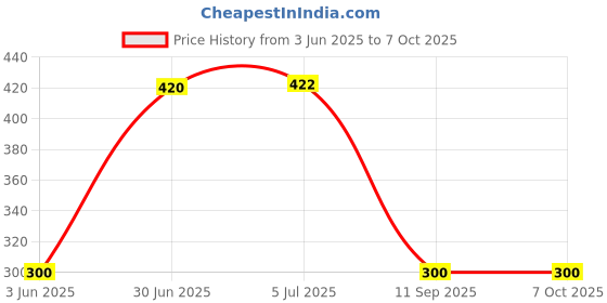 flipkart.com JANGI 10 inch 3 times 3D magnifier Screen Expander Phone Price History Graph from 3 Jun 2025 to 7 Oct 2025