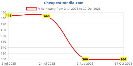 flipkart.com JANGI 10 inch 3 times 3D magnifier Screen Expander Phone Price History Graph from 3 Jul 2025 to 16 Oct 2025