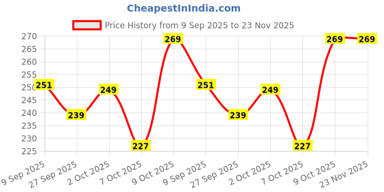 flipkart.com JANGI 10 inch 3 times 3D magnifier Screen Expander Phone Price History Graph from 9 Sep 2025 to 22 Nov 2025