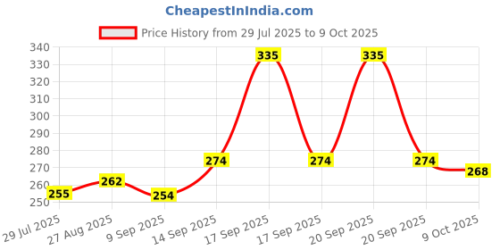 flipkart.com JANGI 10 inch 3 times 3D magnifier Screen Expander Phone Price History Graph from 29 Jul 2025 to 9 Oct 2025
