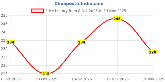 flipkart.com JANGI 10 inch 3 times 3D magnifier Screen Expander Phone Price History Graph from 8 Oct 2025 to 19 Nov 2025