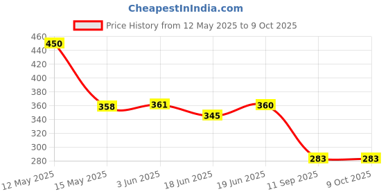 flipkart.com JANGI 10 inch 3 times 3D magnifier TRX4646 Portable Universal Foldable Mobile Screen Magnifier Screen Expander Phone Price History Graph from 12 May 2025 to 9 Oct 2025