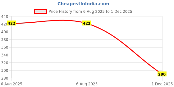flipkart.com JANGI 10 inch Fashion_TV F5008 screen expander best screen guard mobile screen magnifier Screen Expander Phone Price History Graph from 6 Aug 2025 to 1 Dec 2025